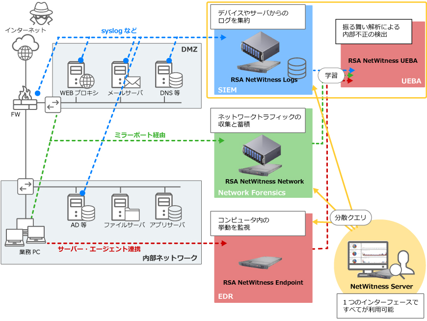 RSA NetWitness Logs 概要図