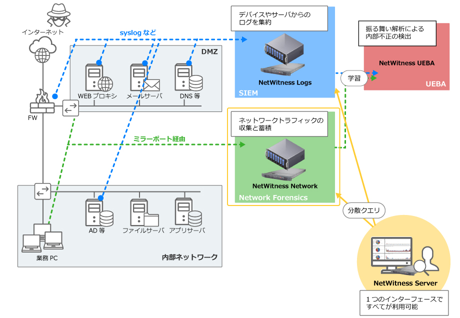 NetWitness Logs 概要図