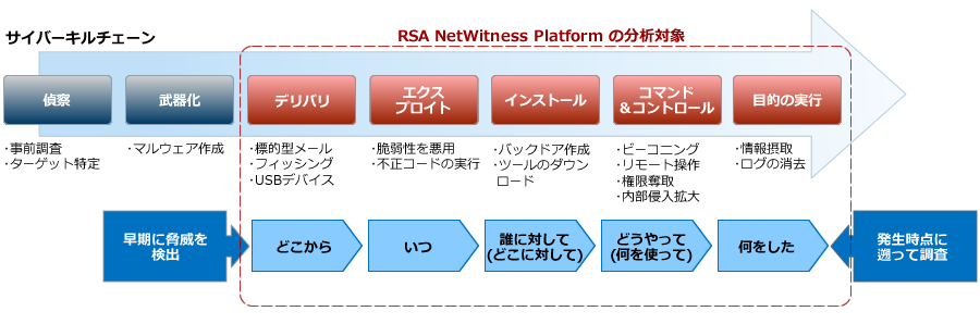 RSA NetWitness Platform の分析対象