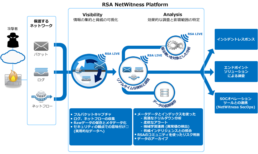 RSA NetWitness Platform