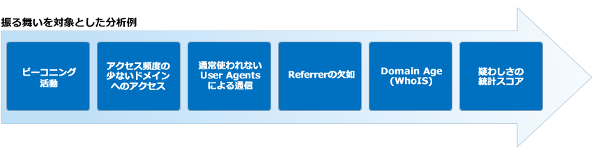 振る舞いを対象とした分析