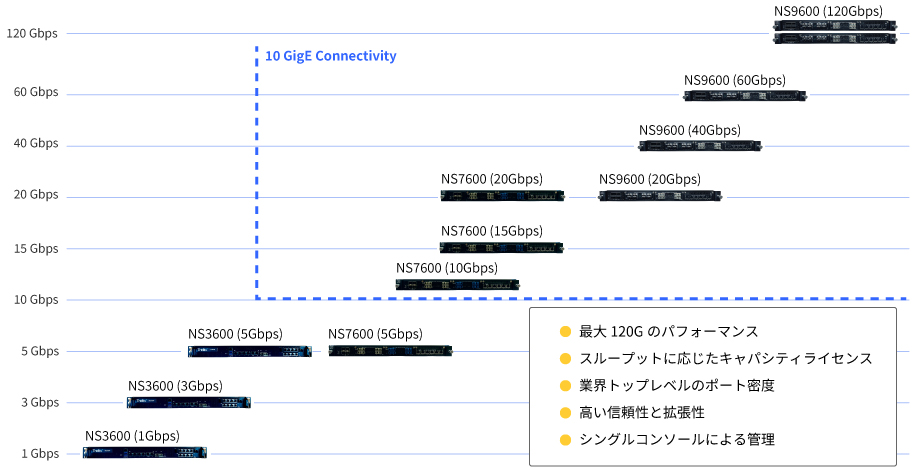 Trellix Intrusion Prevention System 製品ラインナップ