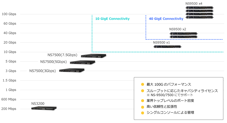 McAfee Network Security Platform 製品ラインナップ