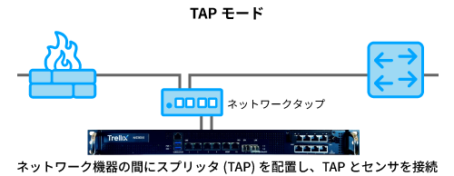 TAPモード:ネットワーク機器の間にスプリッタ(TAP)を配置し、TAPとセンサを接続