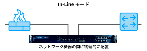 In-Lineモード:ネットワーク機器の間に物理的に配置