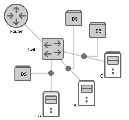 従来のIDS製品