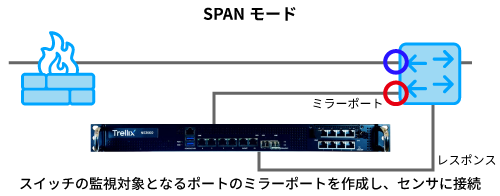 SPANモード:スイッチの監視対象となるポートのミラーポートを作成し、センサに接続
