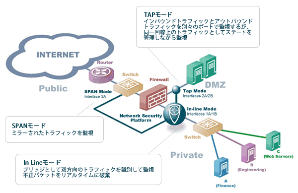 In-Line、SPAN、TAPなど1台のセンサで様々なネットワークにに柔軟な配置が対応可能