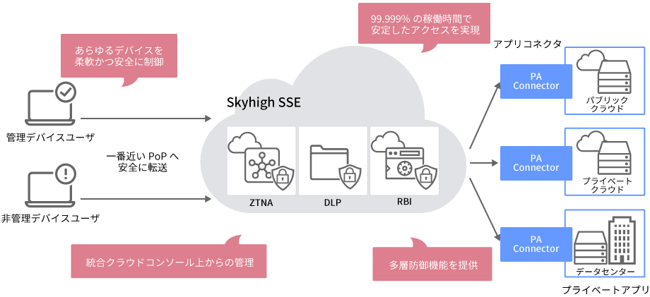 Skyhigh Private Access(PA)の特徴