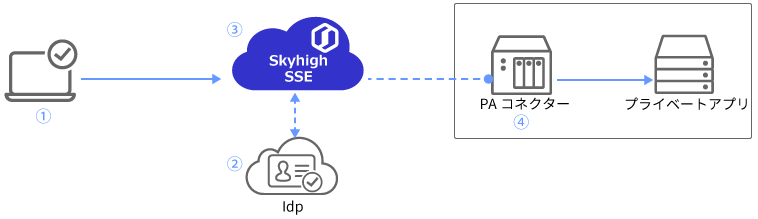 Skyhigh PAの構成要素と仕組み