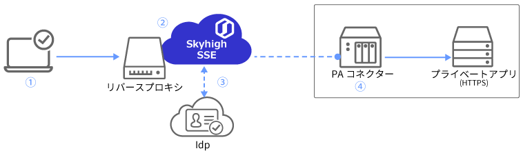 Skyhigh PAのエージェントレス構成