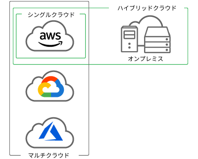 マルチクラウドへのアプローチの難しさ
