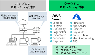 攻撃対象領域の拡大