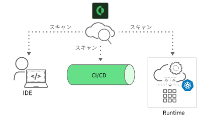 CI/CD統合サポート