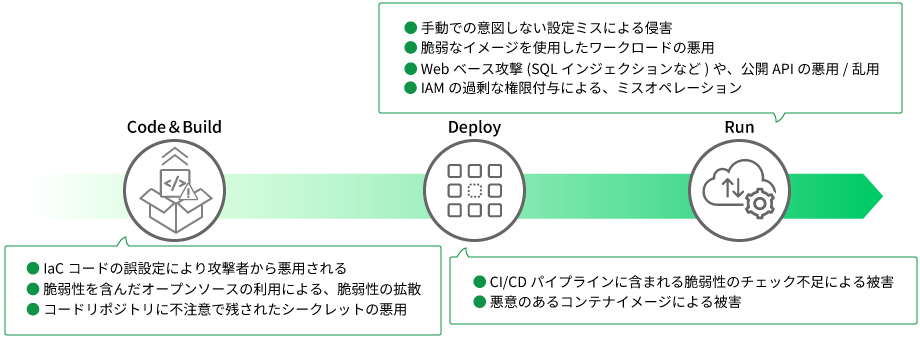 Cortex Cloudによるクラウド/アプリ展開のリスク対応