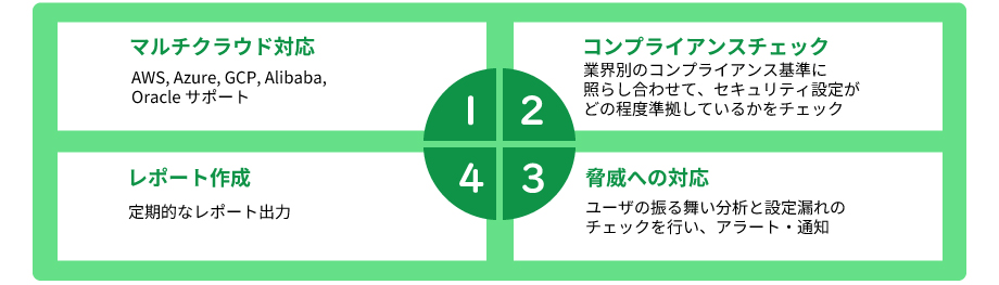 Cortex Cloud(CSPM)でできること