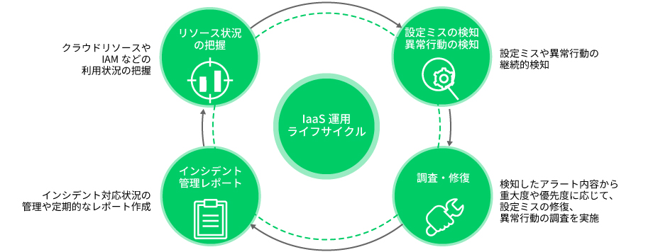 IaaSセキュリティ運用