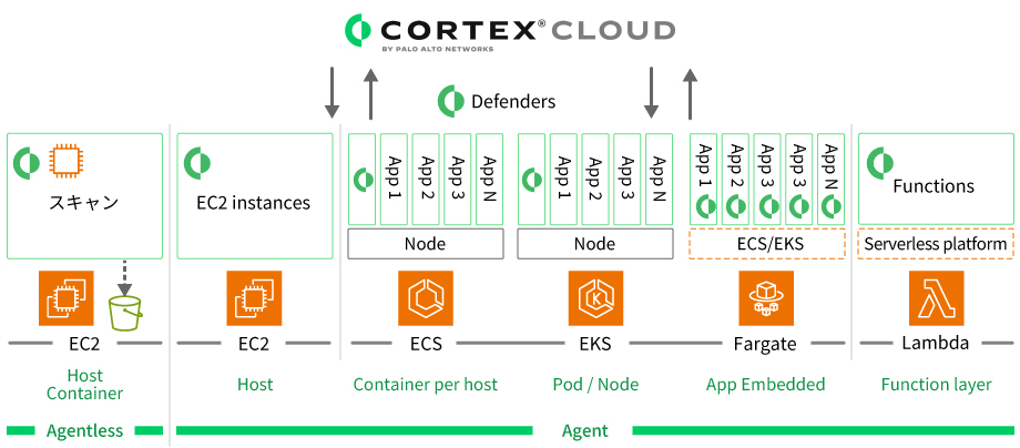 Cortex Cloud CWPPアーキテクチャ