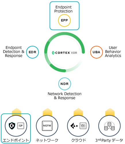 Palo Alto Networks Cortex XDR Preventの特徴