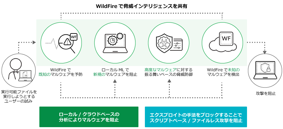 WildFireで脅威インテリジェンスを共有(ローカル/クラウドベースの分析によりマルウェアを阻止・エクスプロイトの手法をブロックすることでスクリプトベース/ファイルレス攻撃を阻止)