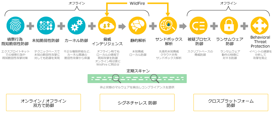 Cortex XDR エージェント 脅威防御 詳細