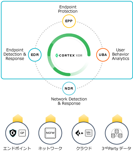 Cortex XDR Pro per Endpoint特徴