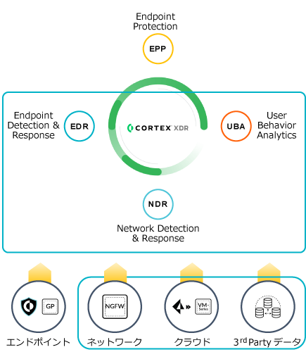 Cortex XDR Pro Per GB特徴