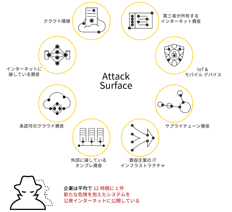 多くの企業が、把握できていない資産を狙ったサイバー攻撃を経験