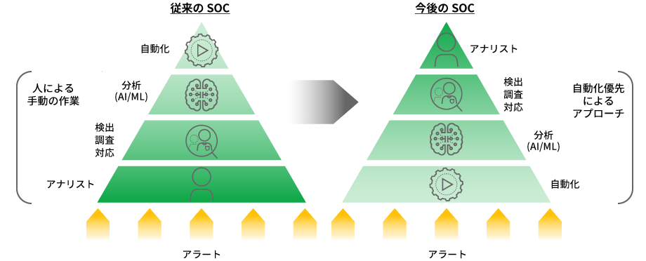 人手に頼るSOCモデルからの脱却