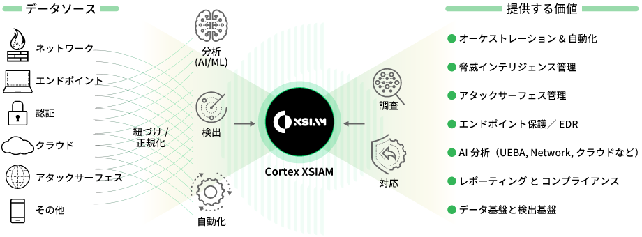 統合プラットフォームでセキュリティ運用を簡素化(提供する価値：オーケストレーション & 自動化、脅威インテリジェンス管理、アタックサーフェス管理、エンドポイント保護／EDR、AI分析、レポーティングとコンプライアンス、データ基盤と検出基盤)