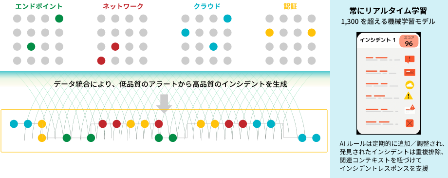 AIの活用で脅威を阻止