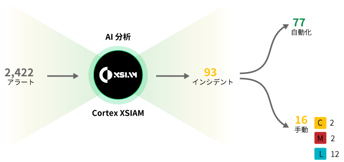 自動化優先のアプローチでインシデントの対処を加速