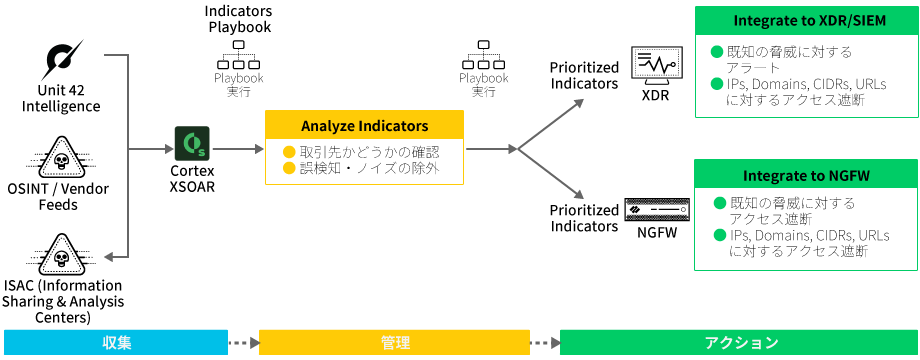 能動的な遮断対応の実施