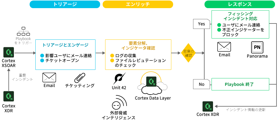 Cortex XDRとの連携