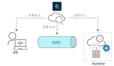 CI/CD統合サポート