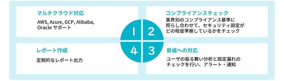 Prisma Cloud（CSPM）でできること