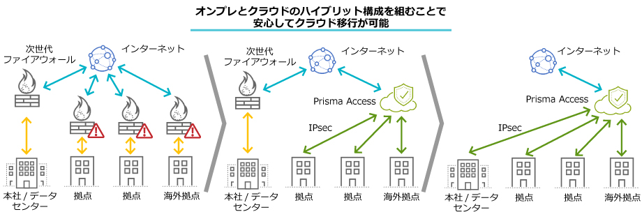 オンプレとクラウドのハイブリット構成を組むことで安心してクラウド移行が可能
