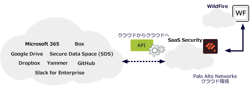 SaaSアプリケーション上のデータ保護を実現