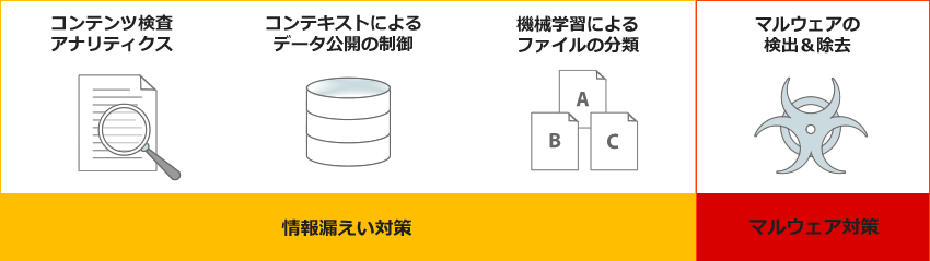 情報漏えい対策(コンテンツ検査アナリティクス、コンテキストによるデータ公開の制御、機械学習によるファイルの分類)、マルウェア対策(マルウェアの検出と除去)