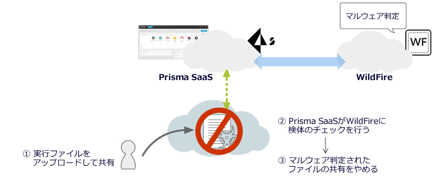 Prisma SaaSの具体的な防御フロー　マルウェアの拡散防止　対象：実行ファイル(.EXE)