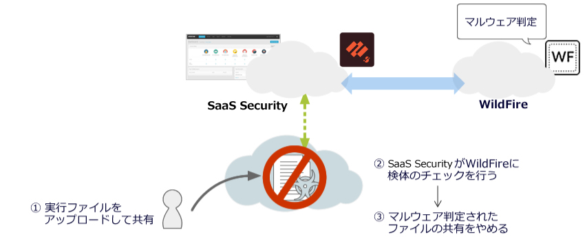 SaaS Securityの具体的な防御フロー　マルウェアの拡散防止　対象：実行ファイル(.EXE)