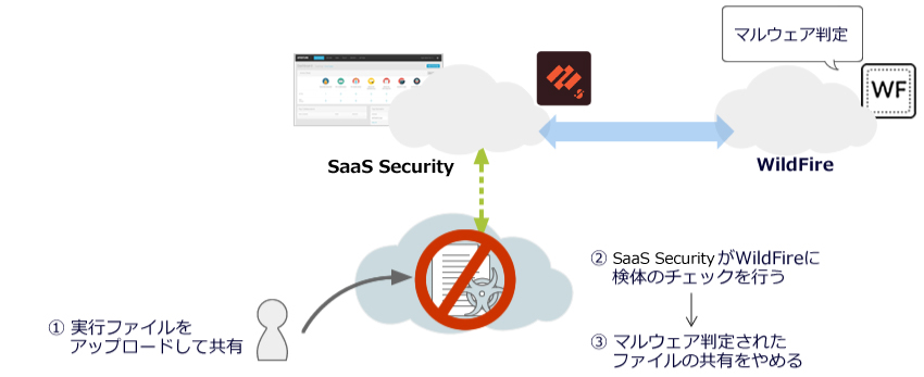 Prisma SaaSの具体的な防御フロー　マルウェアの拡散防止　対象：実行ファイル(.EXE)