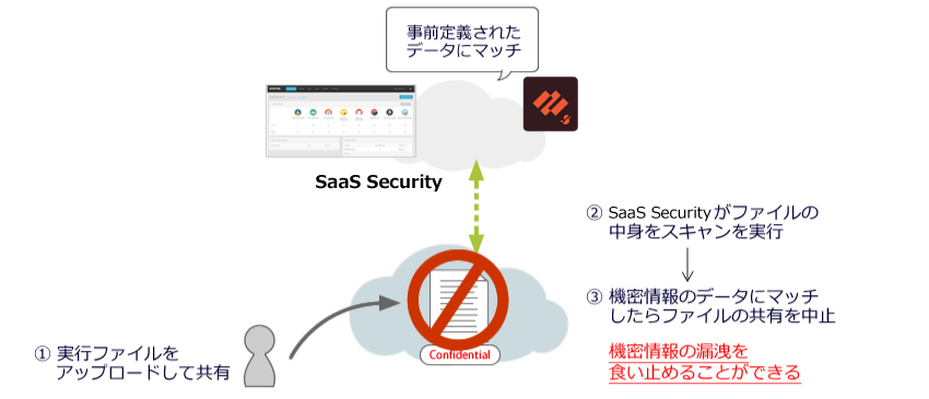 予期しない機密情報の漏えい防止