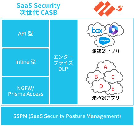 SaaS Security の概要