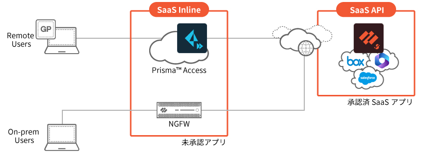SaaS Securityの概要