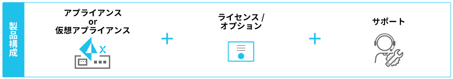 Prisma SD-WANの製品構成
