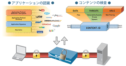 SSL Decryption　アプリケーションの認識とコンテンツの検査