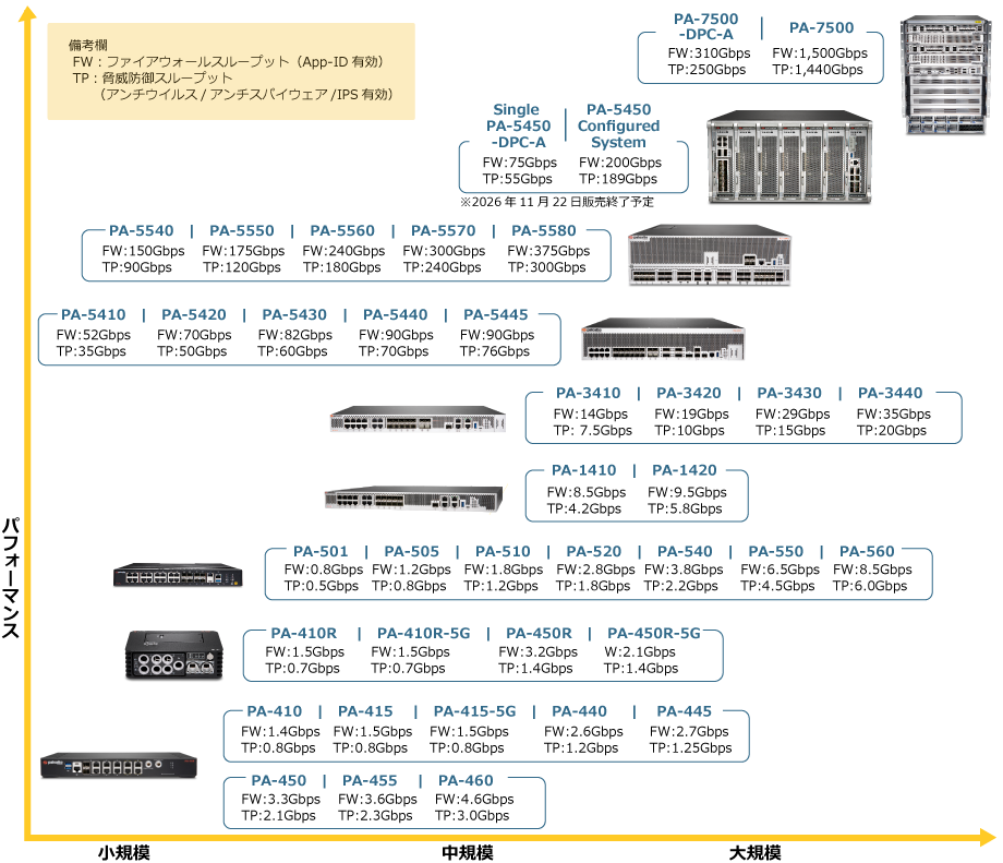 専用です！ 仕様・ラインナップ | Palo Alto Networks STRATA | テクマトリックス