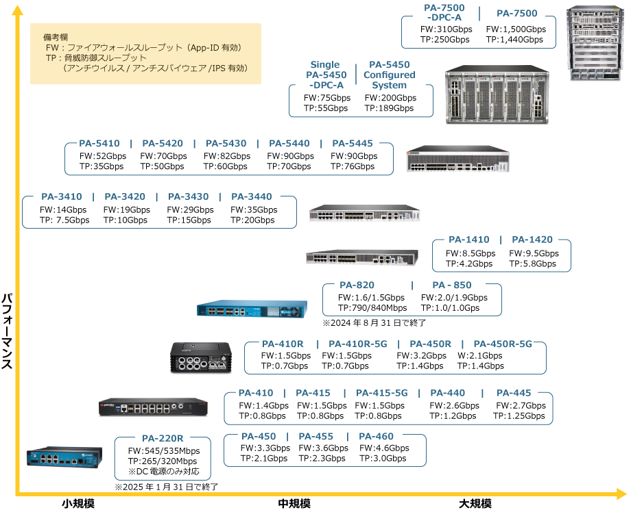 PAシリーズ　ラインナップ