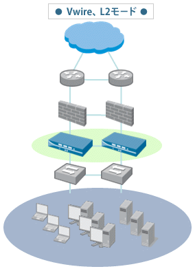 柔軟な導入パターン　Vwire、L2モード